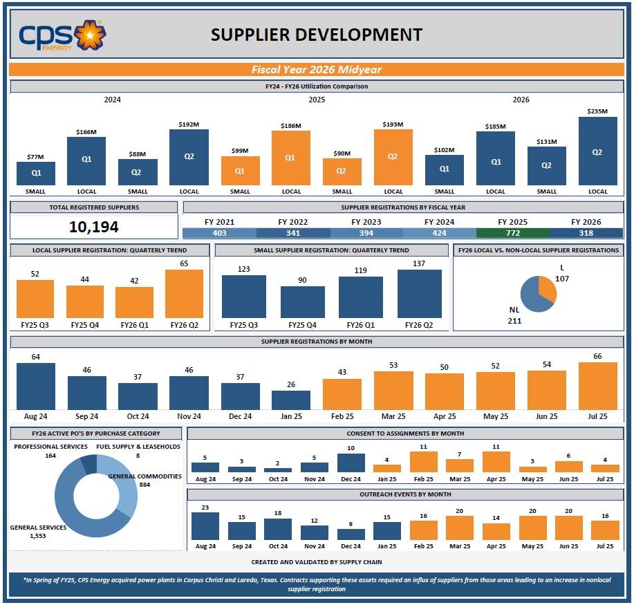 Fiscal Year 2026 Midyear Recap Infographics